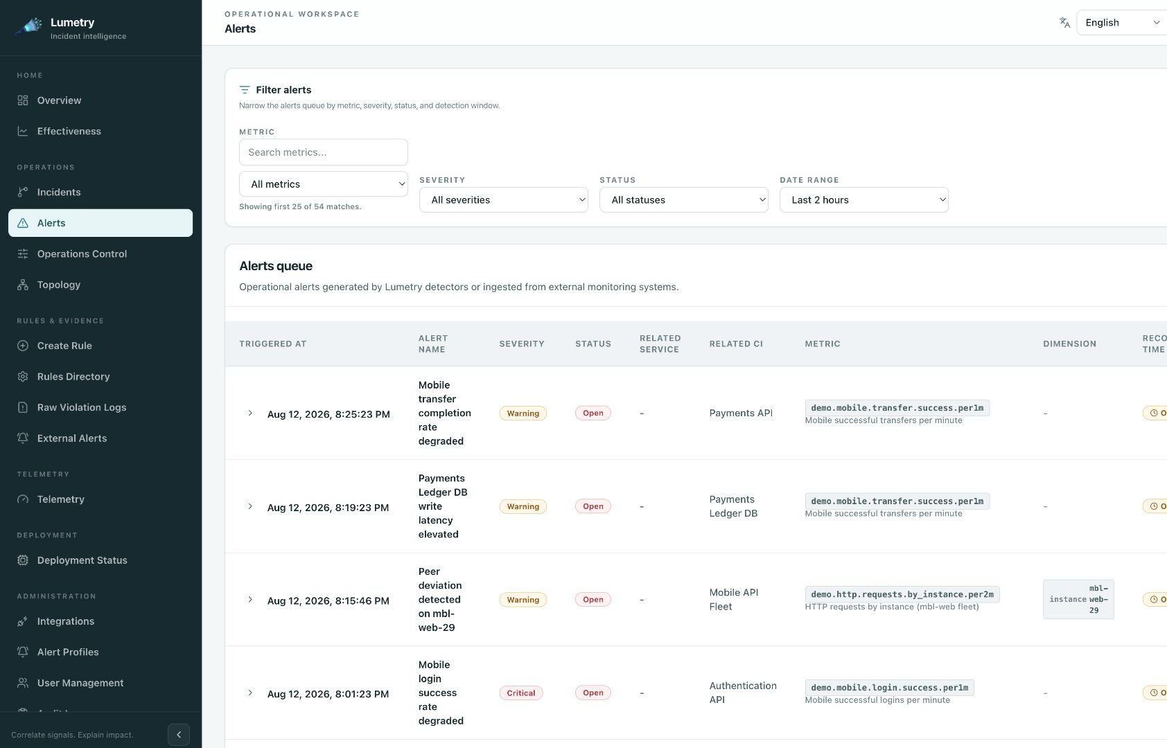 Operational alert queue with metric, CI, dimension, severity, and lifecycle context